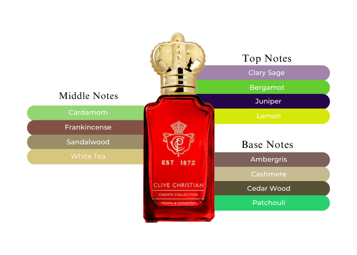 Clive Christian - Stadt und Land